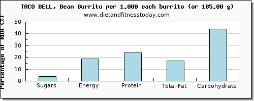 sugars and nutritional content in sugar in burrito